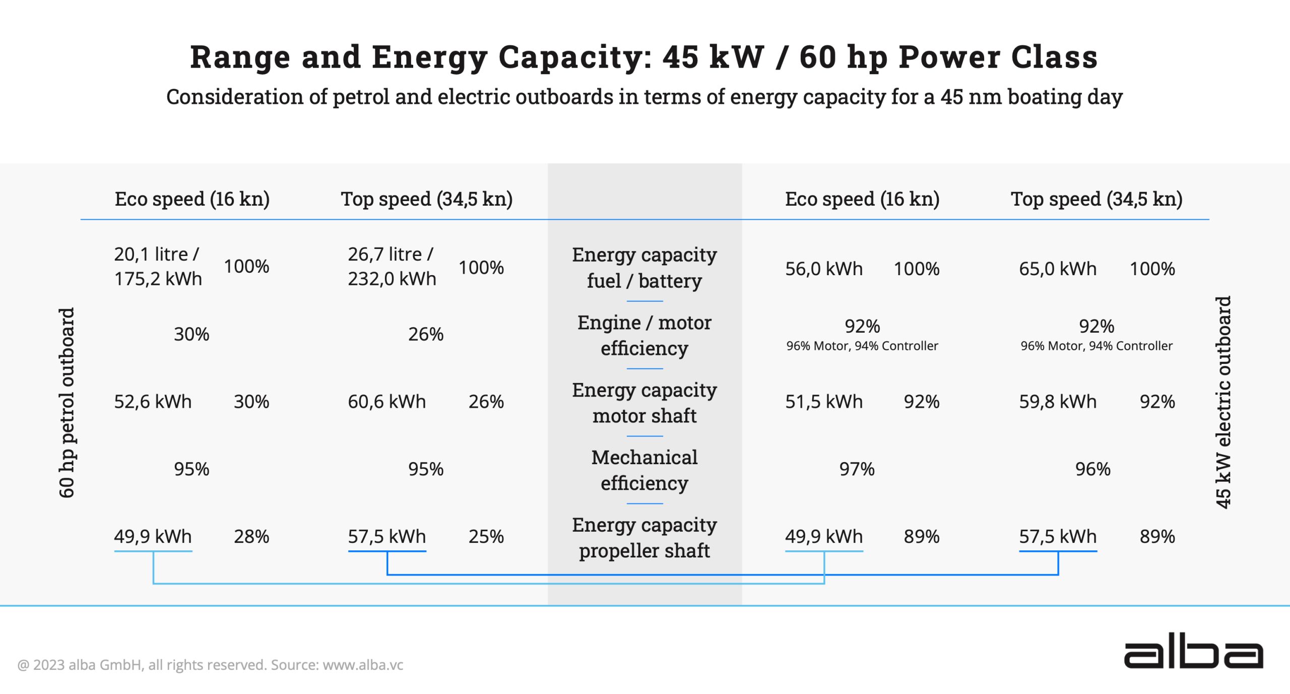 Range And Energy Capacity Kw Hp Power Class Alba